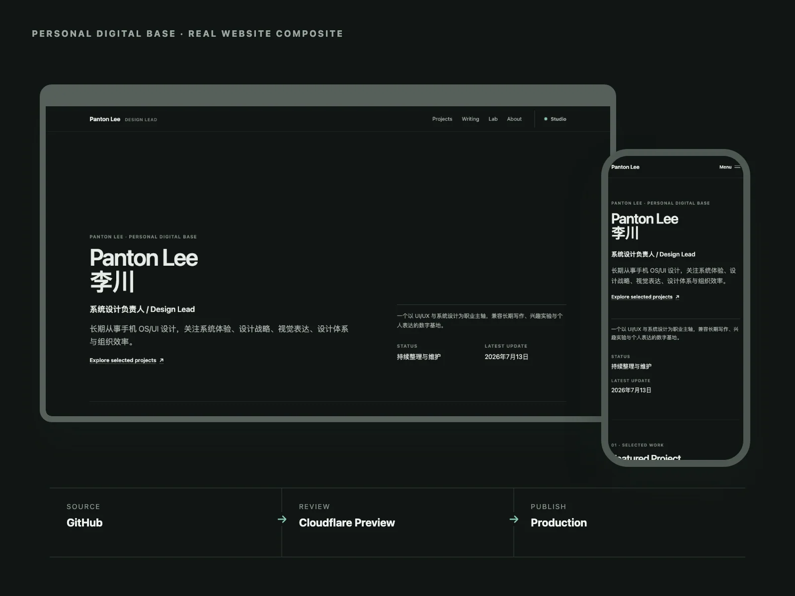 当前个人网站在桌面与手机上的真实页面,以及 GitHub、Cloudflare Preview 和 Production 发布流程