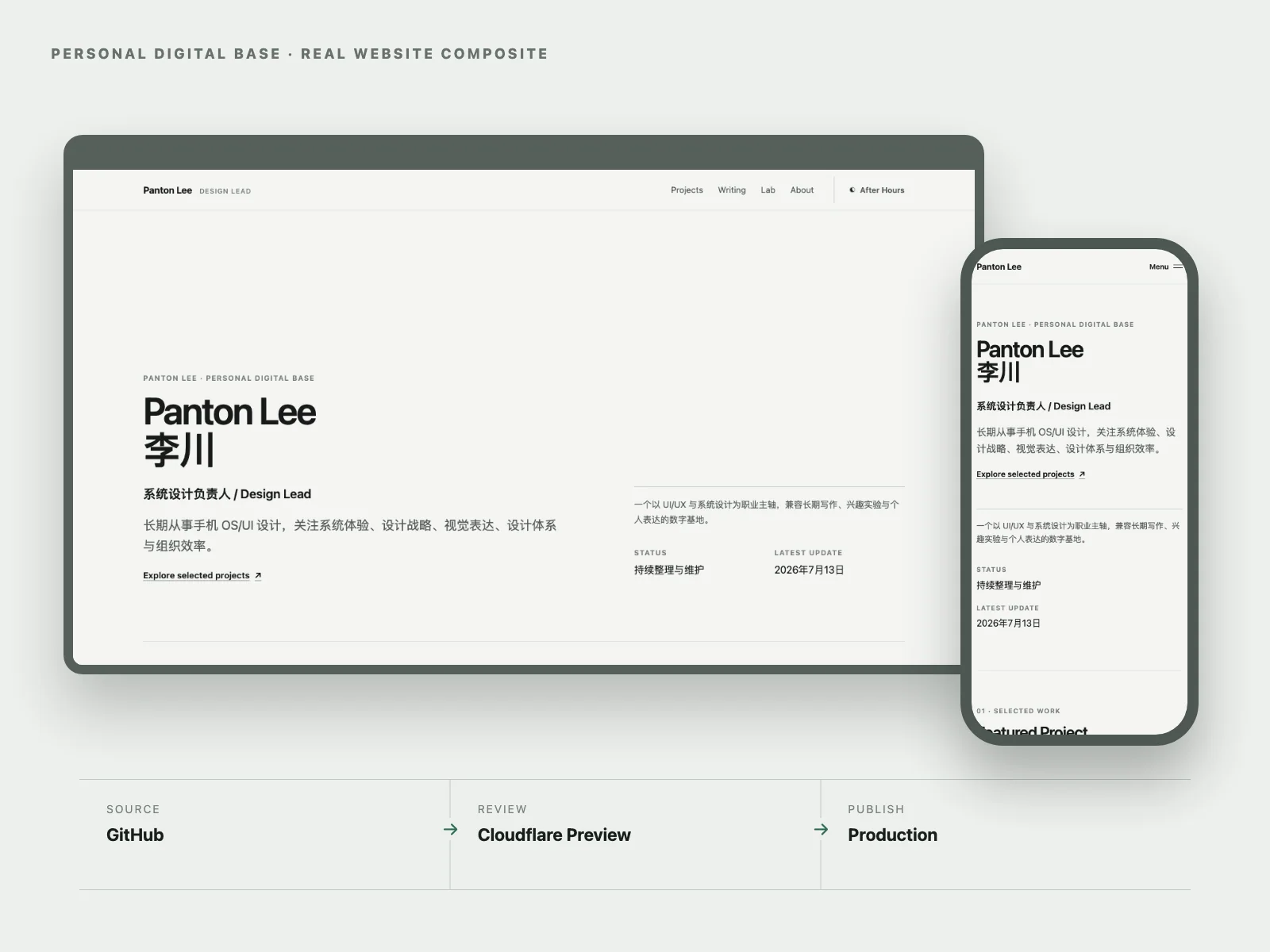 当前个人网站在桌面与手机上的真实页面,以及 GitHub、Cloudflare Preview 和 Production 发布流程